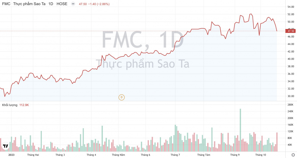 Giá cổ phiếu FMC Thực phẩm Sao Ta