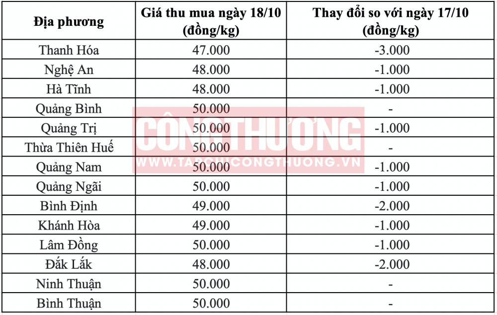 Giá heo hơi hôm nay tại miền Trung