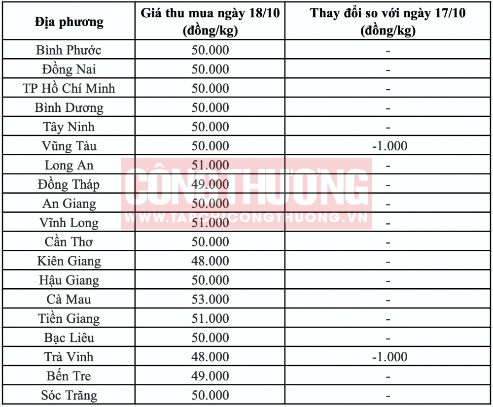 Giá heo hơi hôm nay tại miền Nam