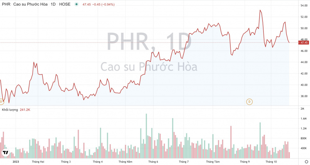 Giá cổ phiếu PHR Cao su Phước Hoà