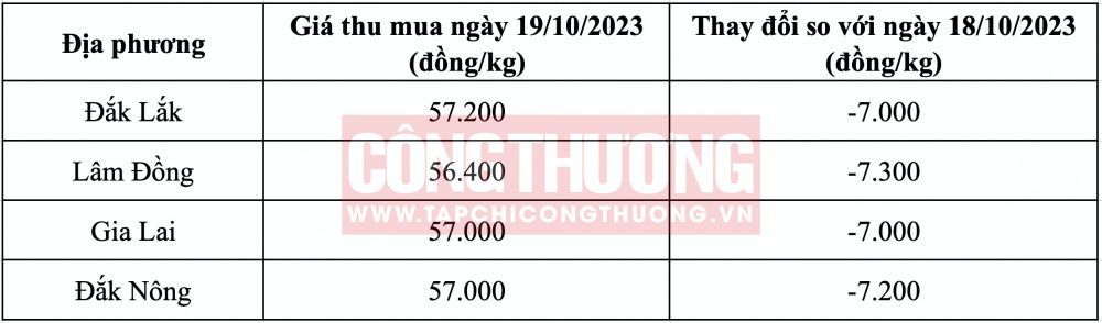 Giá cà phê hôm nay CWIN ✅ Nhà cái cờ bạc trực tuyến tốt nhất và Thương hiệu uy tín