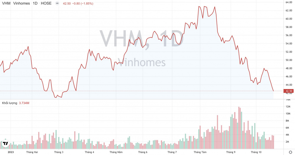 Giá cổ phiếu VHM Vinhomes