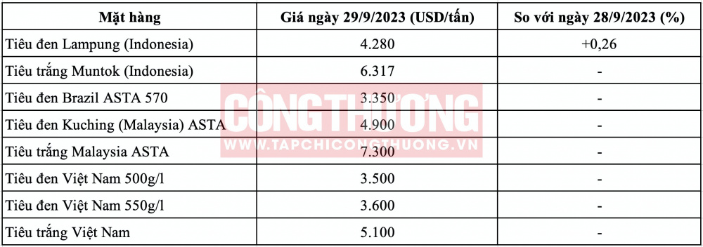 Giá tiêu hôm nay CWIN ✅ Nhà cái cờ bạc trực tuyến tốt nhất và Thương hiệu uy tín