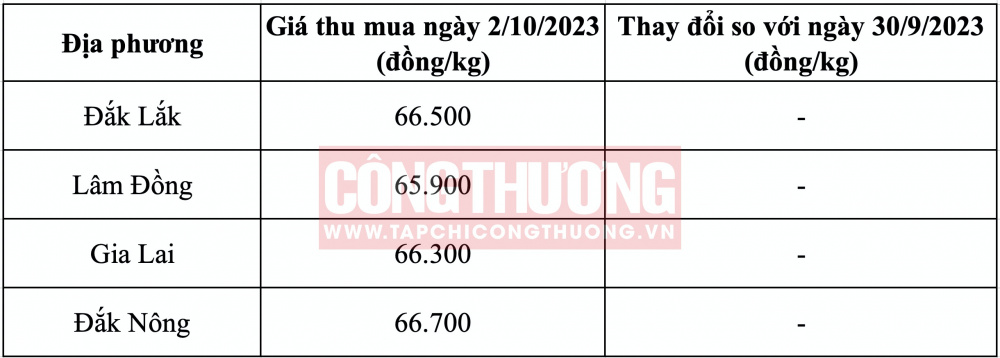 Giá cà phê hôm nay CWIN ✅ Nhà cái cờ bạc trực tuyến tốt nhất và Thương hiệu uy tín