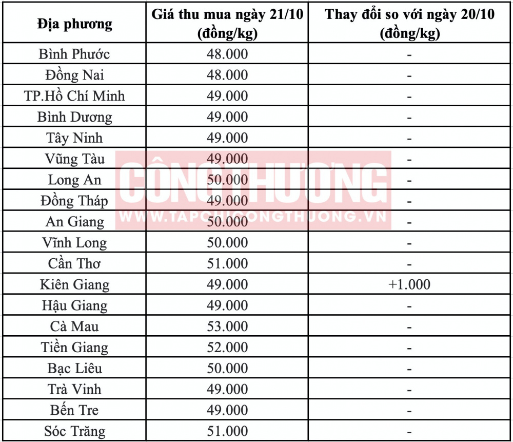 Giá heo hơi hôm nay tại miền Nam CWIN ✅ Nhà cái cờ bạc trực tuyến tốt nhất và Thương hiệu uy tín