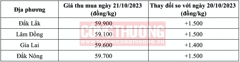 Giá cà phê hôm nay CWIN ✅ Nhà cái cờ bạc trực tuyến tốt nhất và Thương hiệu uy tín