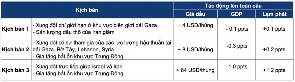 Dự báo giá dầu thô