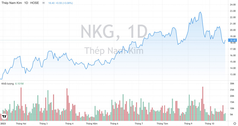 Giá cổ phiếu NKG Thép Nam Kim