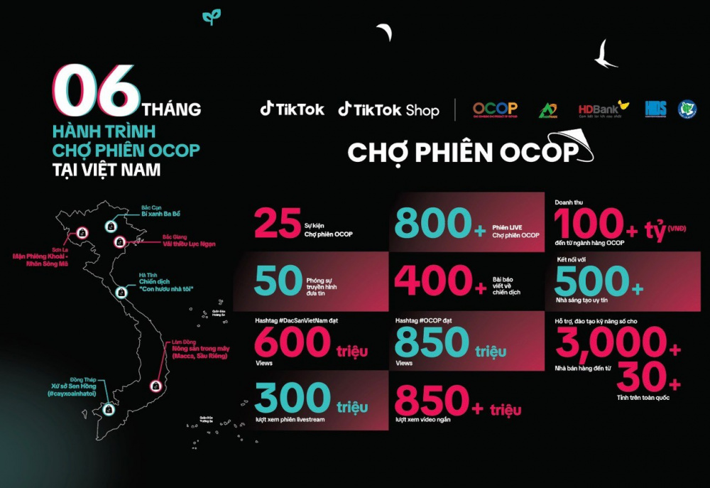 Kết quả 6 tháng triển khai Chương trình Chợ phiên OCOP tại Việt Nam