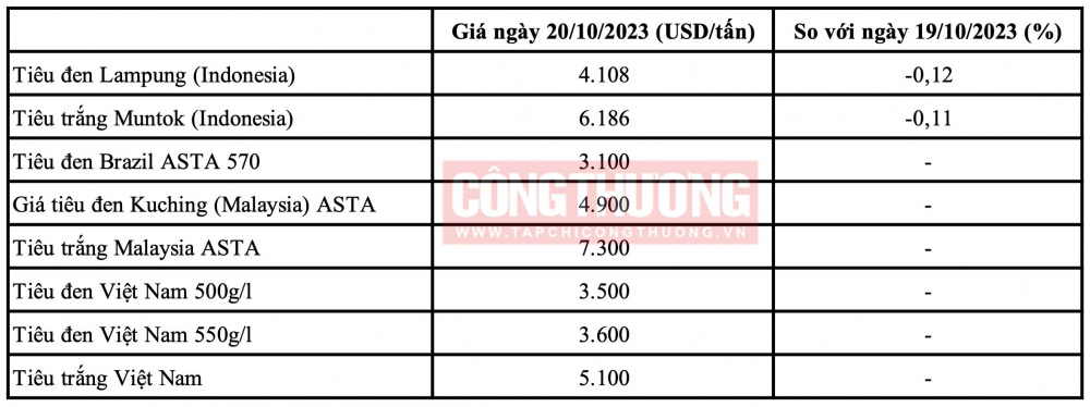 Giá tiêu hôm nay CWIN ✅ Nhà cái cờ bạc trực tuyến tốt nhất và Thương hiệu uy tín