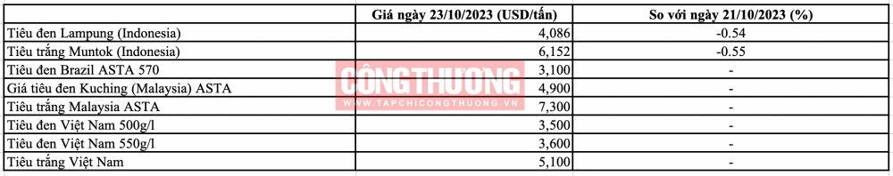 Giá tiêu hôm nay 24/10: Đồng loạt giảm 500 đồng/kg