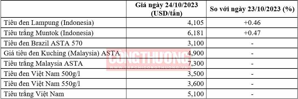 giá tiêu thế giới