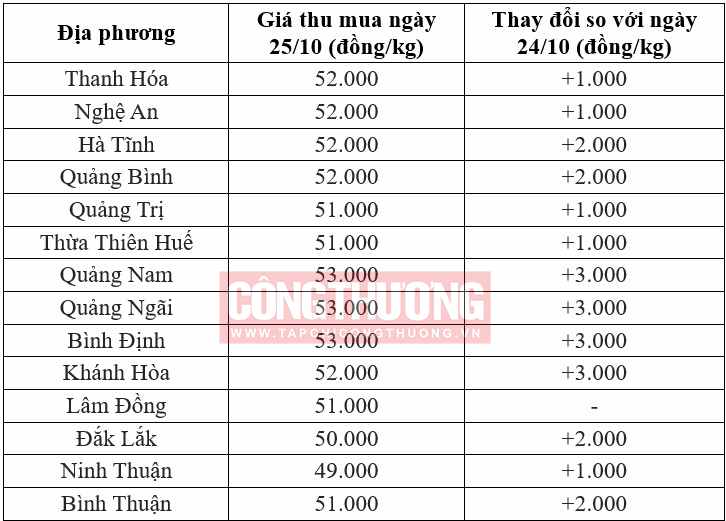 giá heo hơi hôm nay