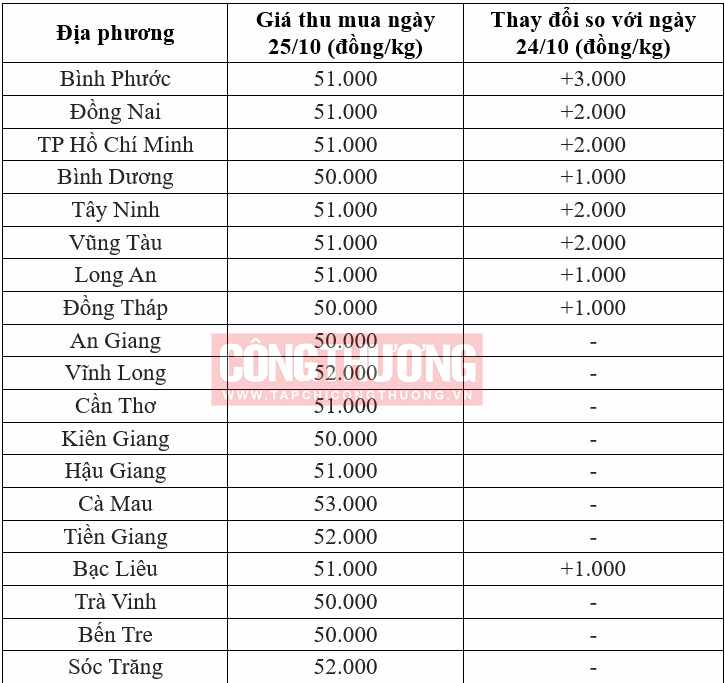 giá heo miền Nam