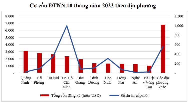 FDI địa phương