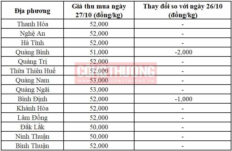giá heo miền Trung