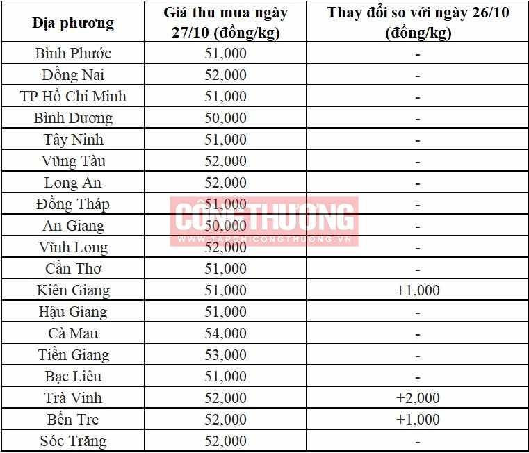 giá heo miền Nam