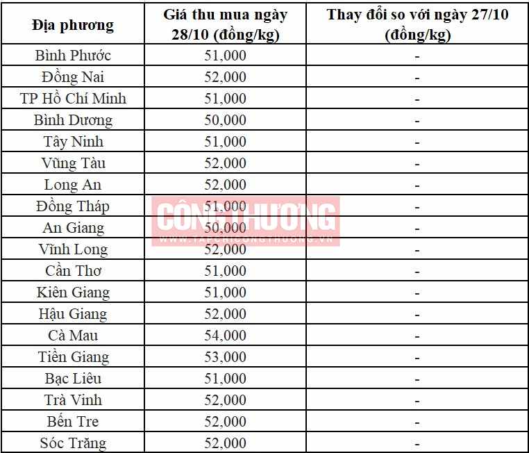 giá heo miền Nam