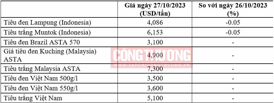 giá tiêu thế giới