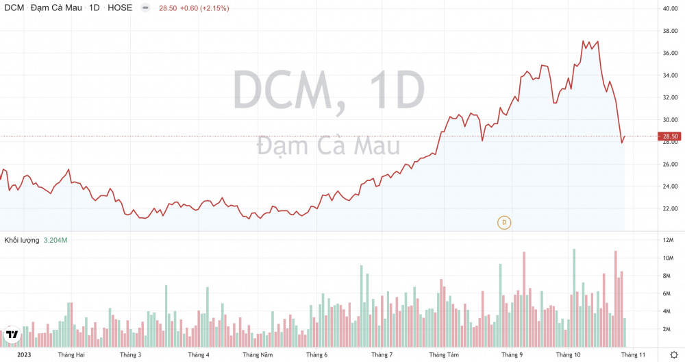Giá cổ phiếu DCM Đạm Cà Mau