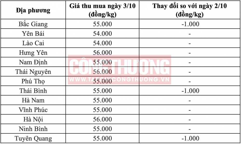 Giá heo hơi hôm nay tại miền Bắc CWIN ✅ Nhà cái cờ bạc trực tuyến tốt nhất và Thương hiệu uy tín