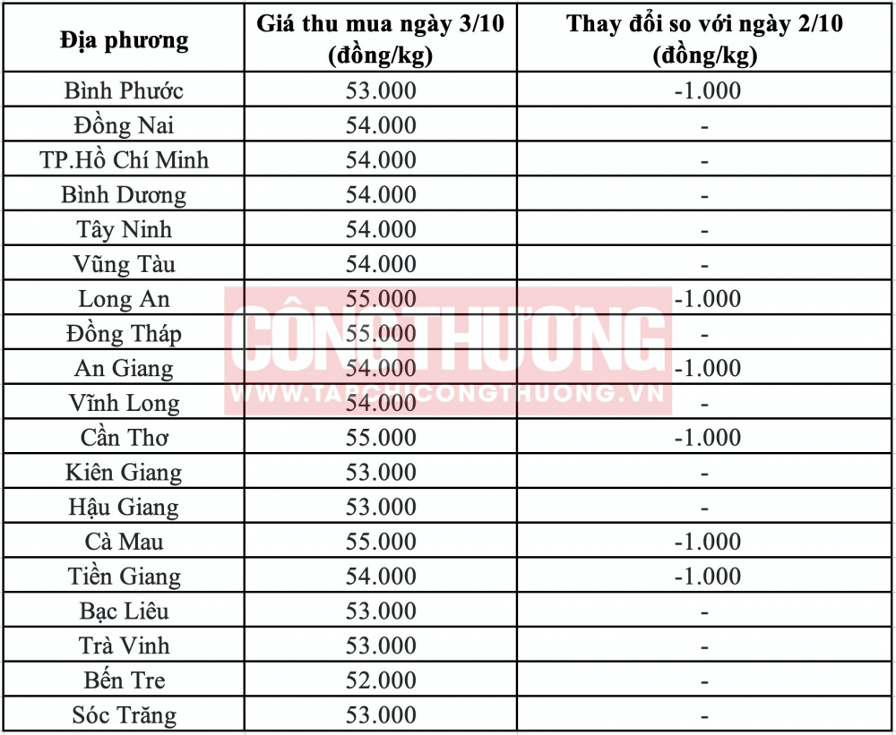 Giá heo hơi hôm nay tại miền Nam CWIN ✅ Nhà cái cờ bạc trực tuyến tốt nhất và Thương hiệu uy tín