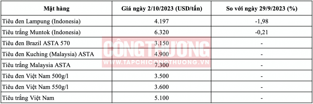 Giá tiêu hôm nay CWIN ✅ Nhà cái cờ bạc trực tuyến tốt nhất và Thương hiệu uy tín