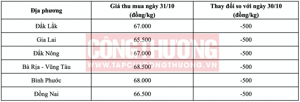 Giá tiêu hôm nay CWIN ✅ Nhà cái cờ bạc trực tuyến tốt nhất và Thương hiệu uy tín