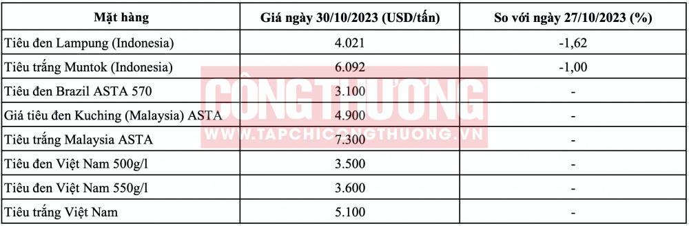 Giá tiêu hôm nay