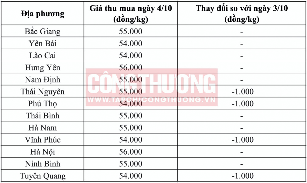 Giá heo hơi hôm nay tại miền Bắc CWIN ✅ Nhà cái cờ bạc trực tuyến tốt nhất và Thương hiệu uy tín