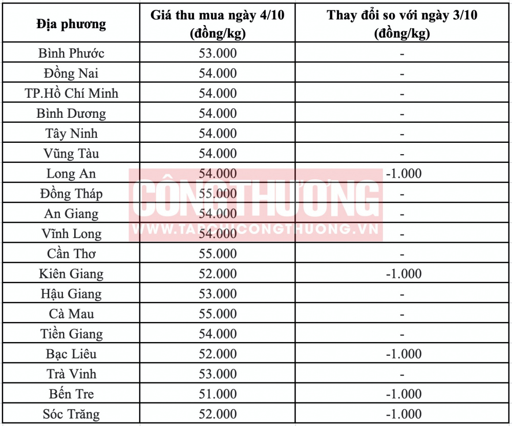 Giá heo hơi hôm nay tại miền Nam CWIN ✅ Nhà cái cờ bạc trực tuyến tốt nhất và Thương hiệu uy tín