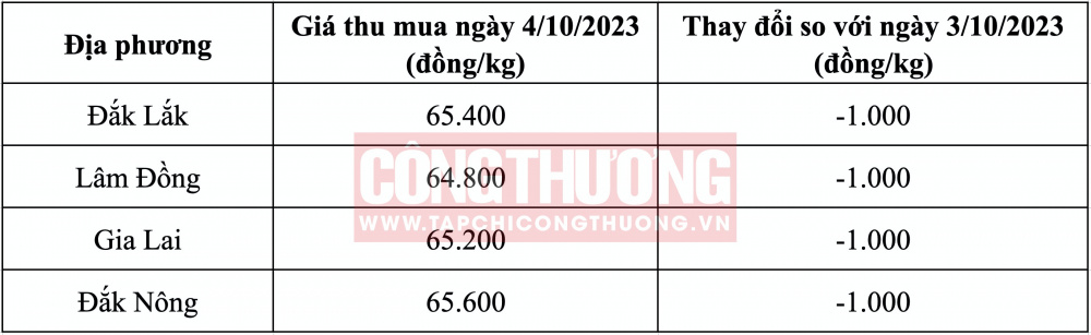 Giá cà phê hôm nay CWIN ✅ Nhà cái cờ bạc trực tuyến tốt nhất và Thương hiệu uy tín