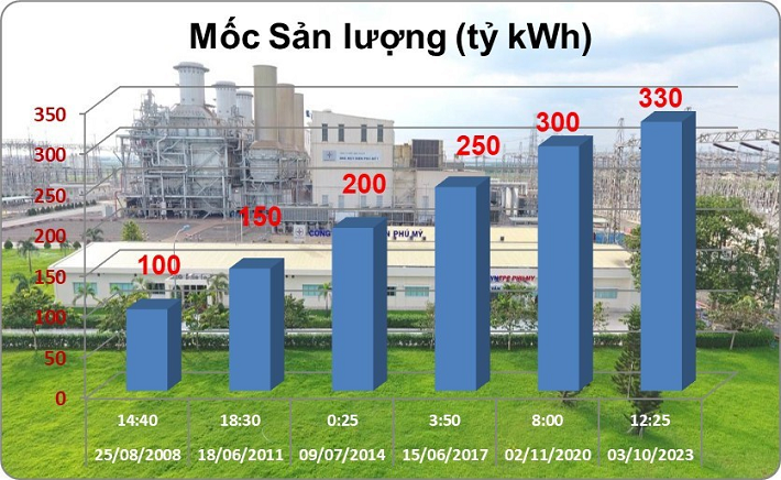 Các cột mốc sản lượng điện của Công ty Nhiệt điện Phú Mỹ 
