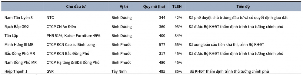 Các dự án Tập đoàn Cao su Việt Nam