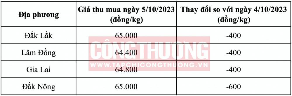 Giá cà phê hôm nay CWIN ✅ Nhà cái cờ bạc trực tuyến tốt nhất và Thương hiệu uy tín