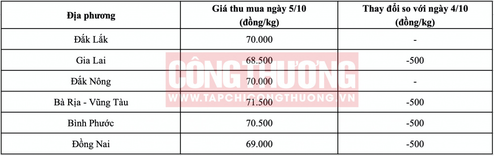 Giá tiêu hôm nay CWIN ✅ Nhà cái cờ bạc trực tuyến tốt nhất và Thương hiệu uy tín