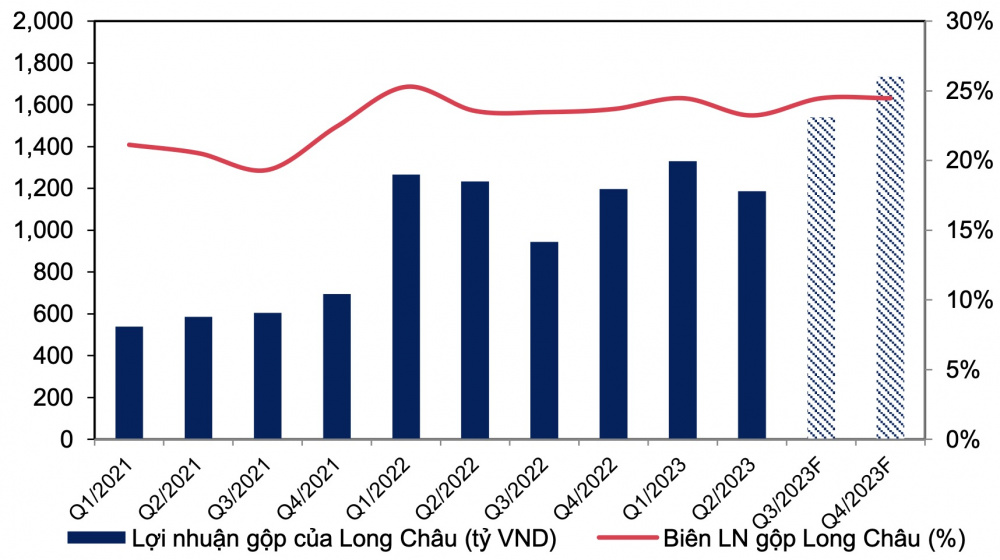 Lợi nhuận chuỗi nhà thuốc Long Châu
