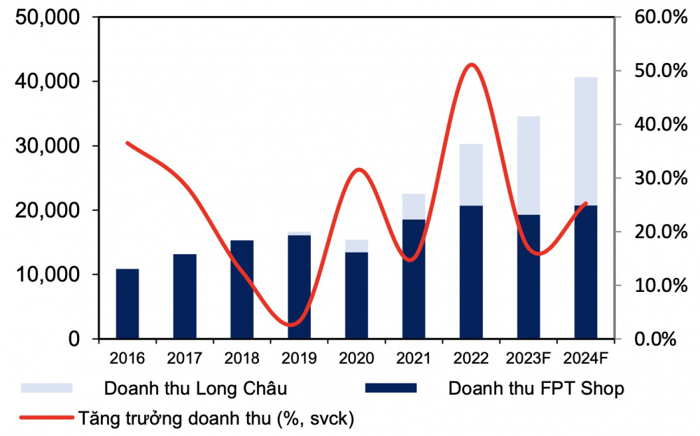Doanh thu FPT Retail