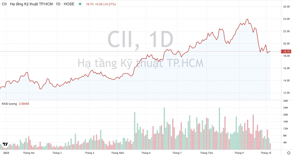 Giá cổ phiếu CII Hạ tầng Kỹ thuật TP.Hồ Chí Minh