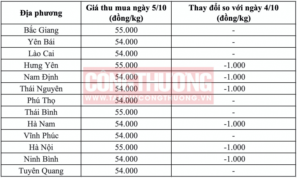 Giá heo hơi hôm nay tại miền Bắc CWIN ✅ Nhà cái cờ bạc trực tuyến tốt nhất và Thương hiệu uy tín