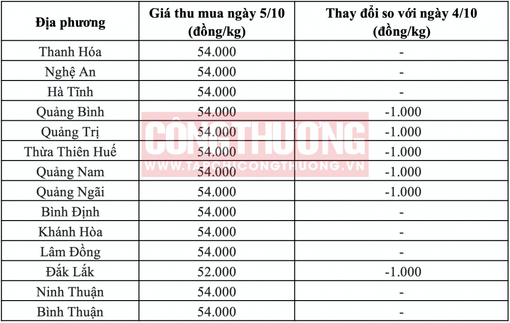 Giá heo hơi hôm nay tại miền Trung CWIN ✅ Nhà cái cờ bạc trực tuyến tốt nhất và Thương hiệu uy tín