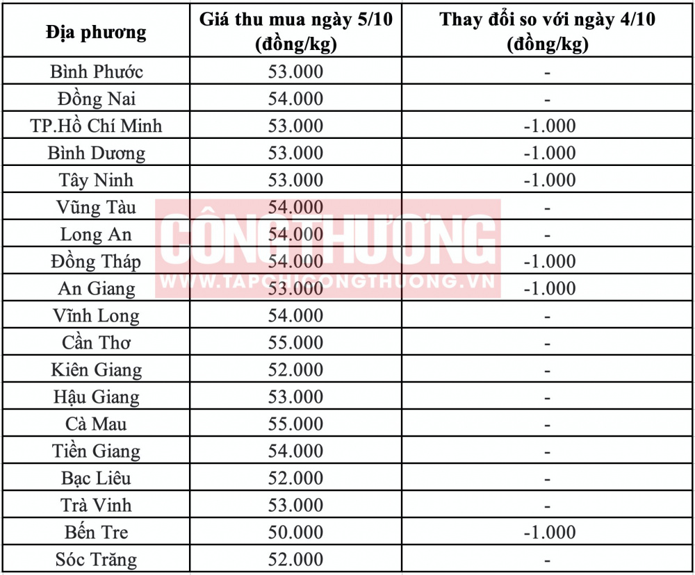 Giá heo hơi hôm nay tại miền Nam CWIN ✅ Nhà cái cờ bạc trực tuyến tốt nhất và Thương hiệu uy tín
