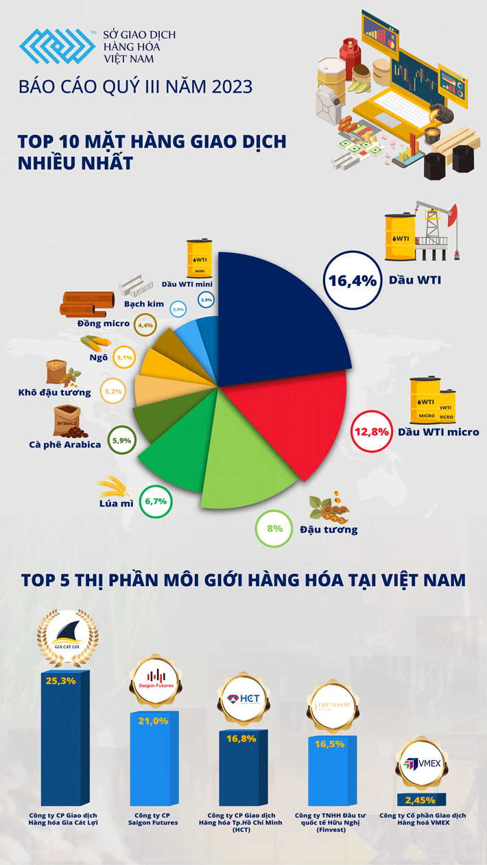 Sở giao dịch hàng hoá Việt Nam