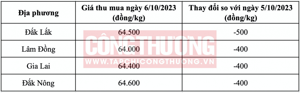 Giá cà phê hôm nay tại Tây Nguyên CWIN ✅ Nhà cái cờ bạc trực tuyến tốt nhất và Thương hiệu uy tín