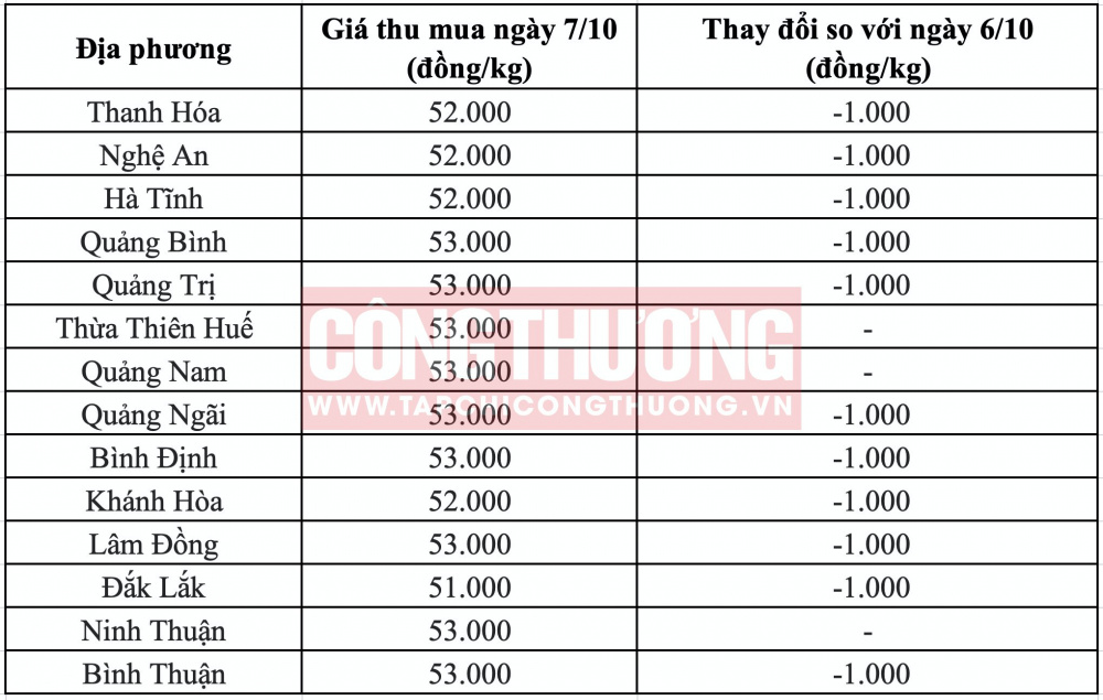 Giá heo hơi hôm nay tại miền Trung CWIN ✅ Nhà cái cờ bạc trực tuyến tốt nhất và Thương hiệu uy tín