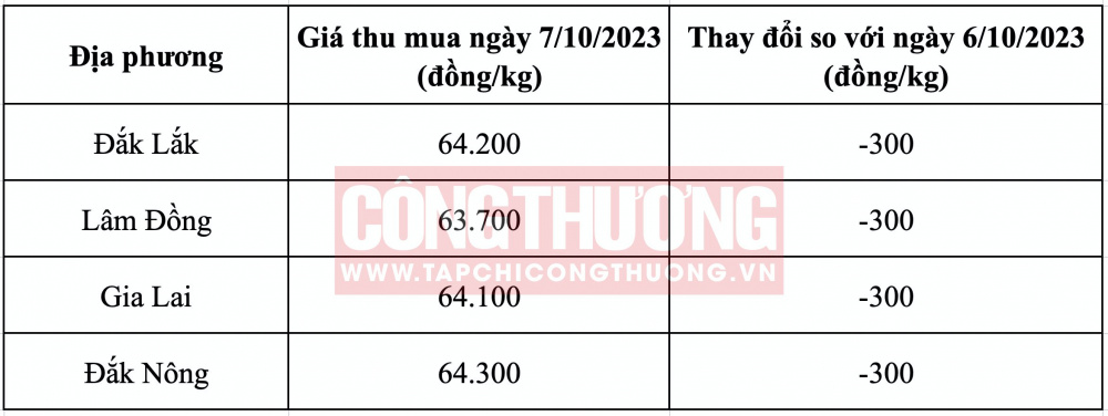 Giá cà phê hôm nay CWIN ✅ Nhà cái cờ bạc trực tuyến tốt nhất và Thương hiệu uy tín