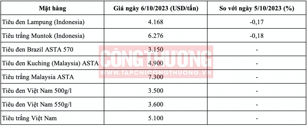 Giá tiêu hôm nay CWIN ✅ Nhà cái cờ bạc trực tuyến tốt nhất và Thương hiệu uy tín