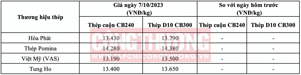 Giá thép hôm nay tại miền Nam