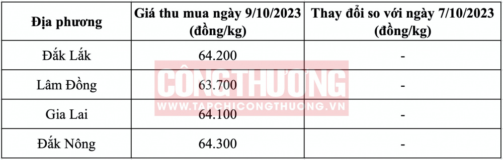 Giá cà phê hôm nay CWIN ✅ Nhà cái cờ bạc trực tuyến tốt nhất và Thương hiệu uy tín