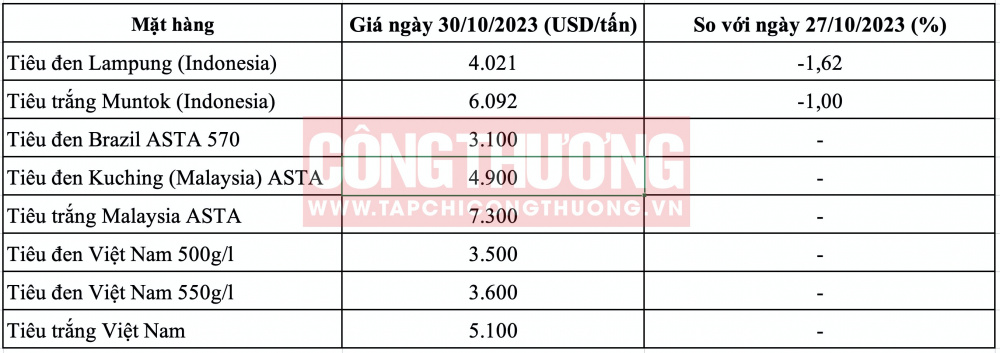 Giá tiêu thế giới hôm nay CWIN ✅ Nhà cái cờ bạc trực tuyến tốt nhất và Thương hiệu uy tín